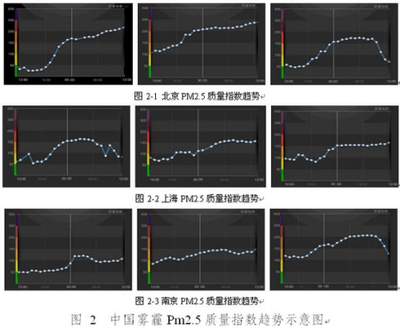 中国“雾霾”形成机理的深度分析与治理对策探讨